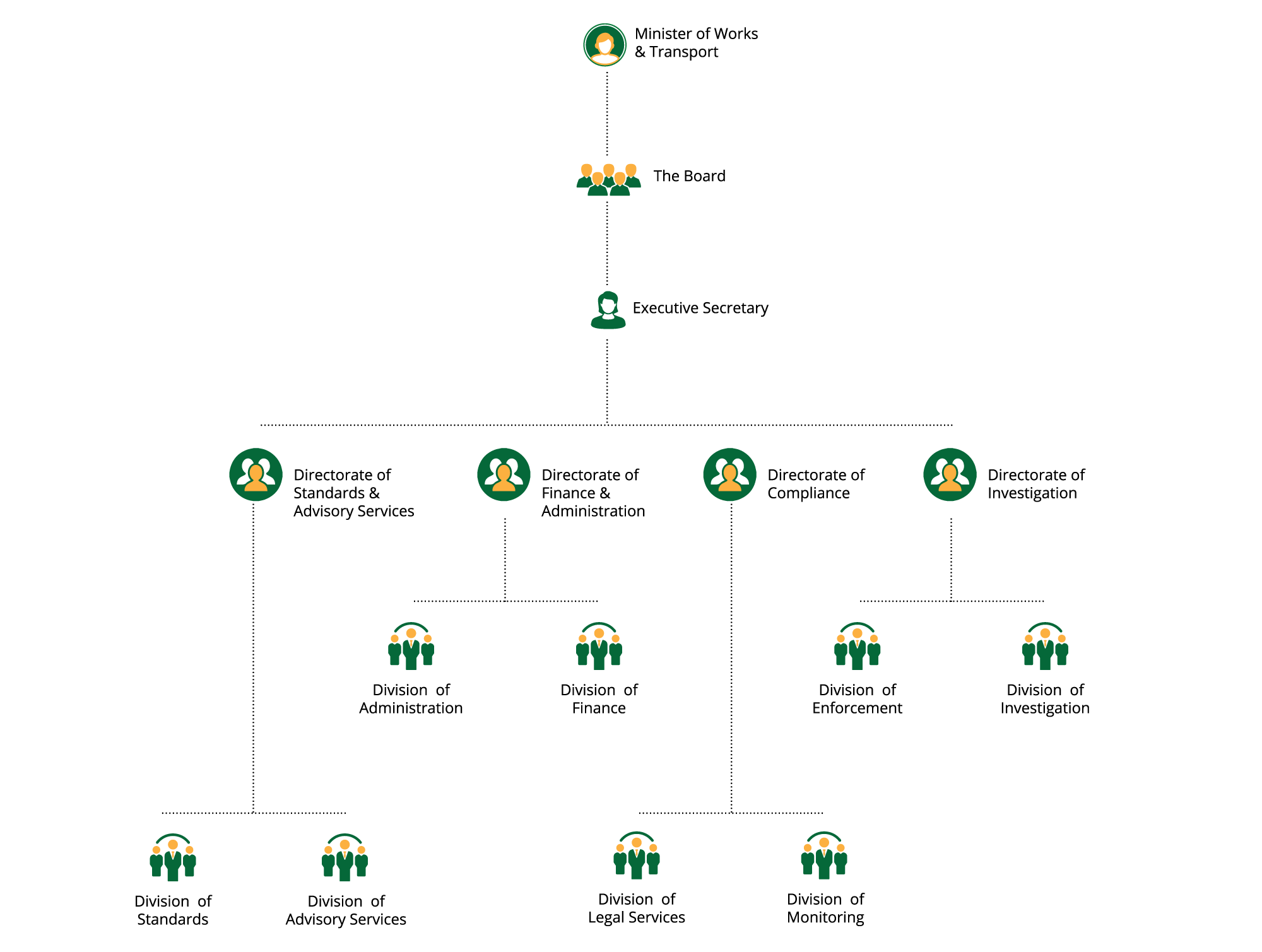Organogram
